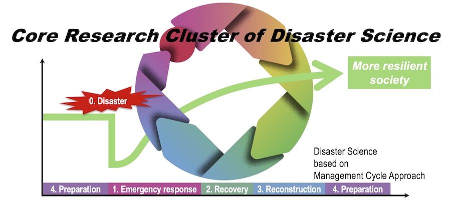 Image of Core Research Cluster for Disaster Science Tohoku University